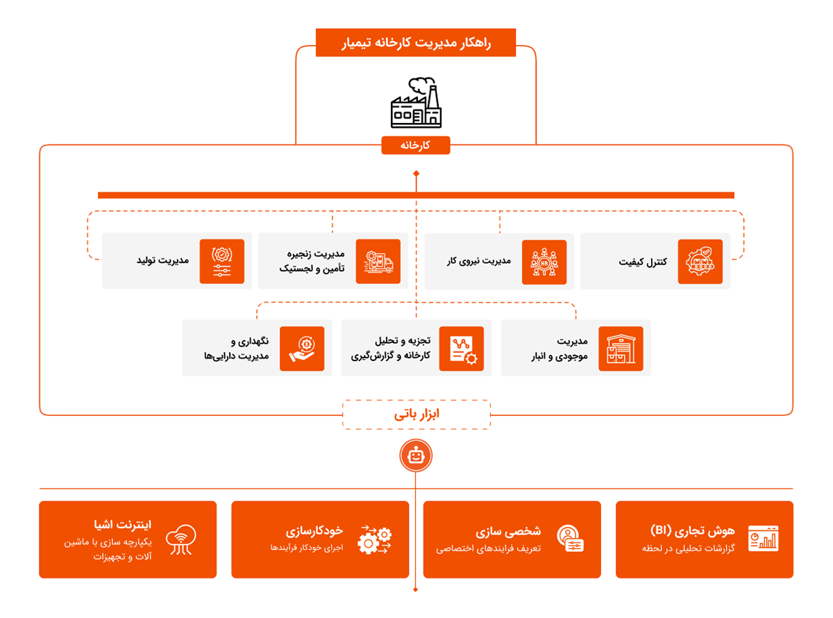 راهکار مدیریت کارخانه تیمیار